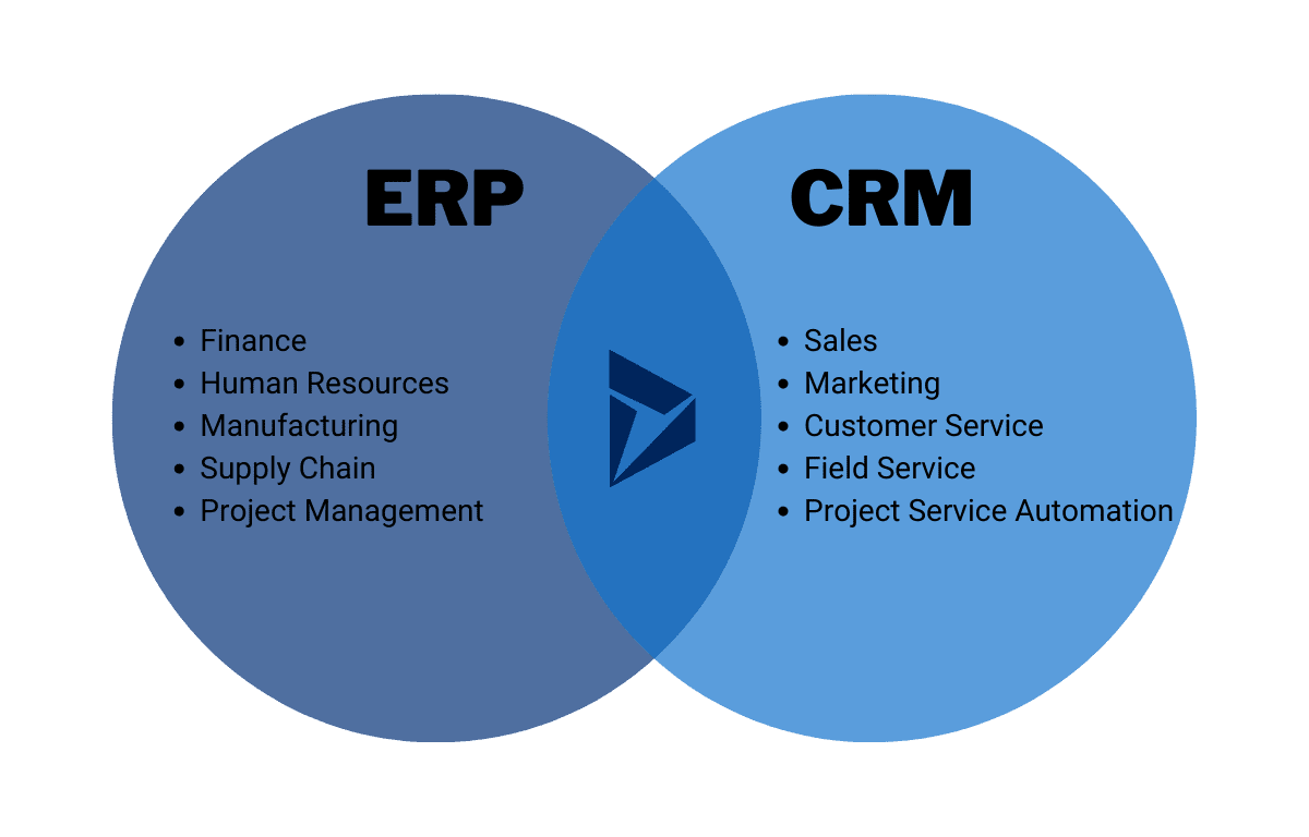 Найкраща CRM & ERP для маркетингу та продажів