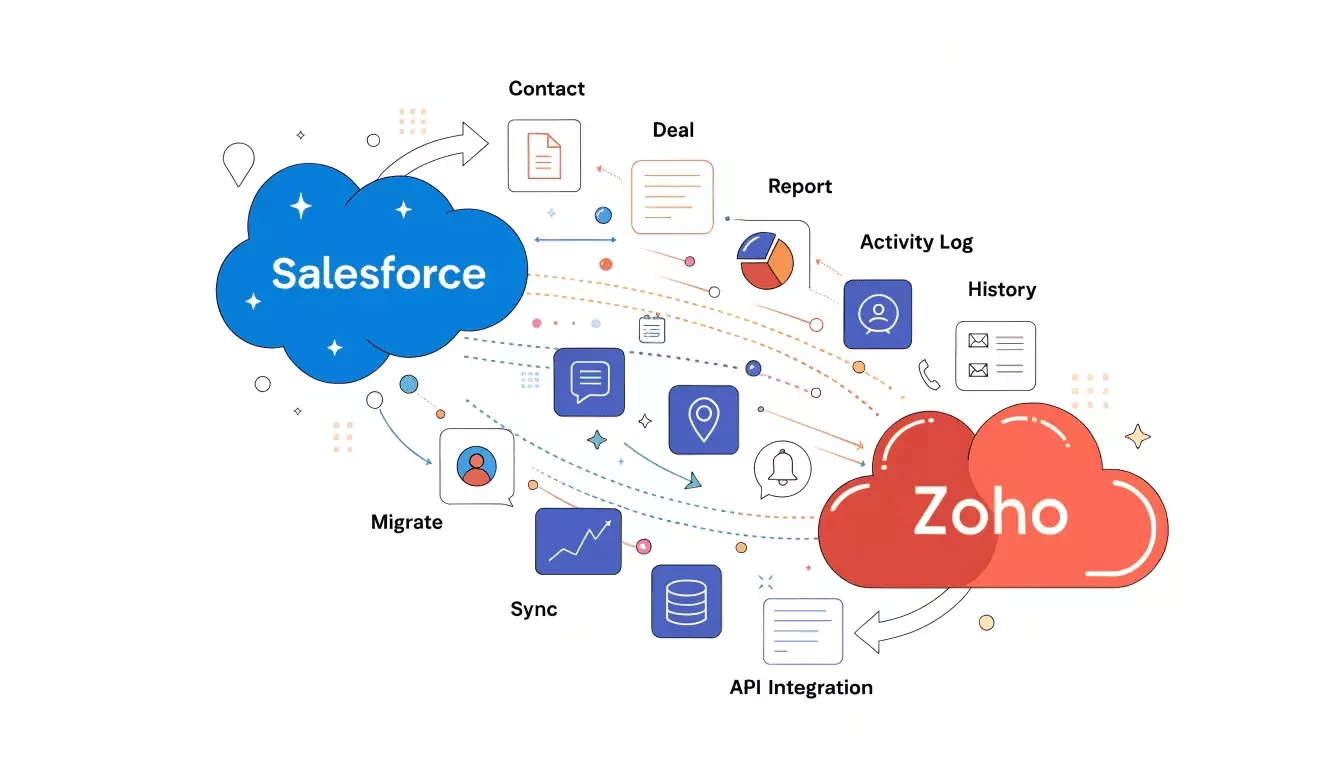 Перехід з « Salesforce » на Zoho