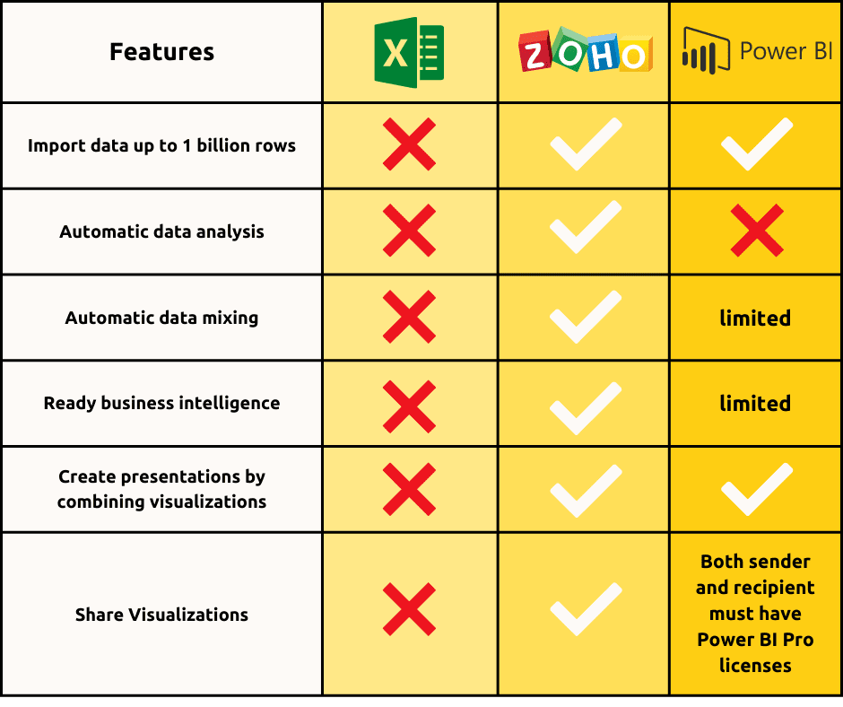 Zoho Analytics vs Power BI порівняння