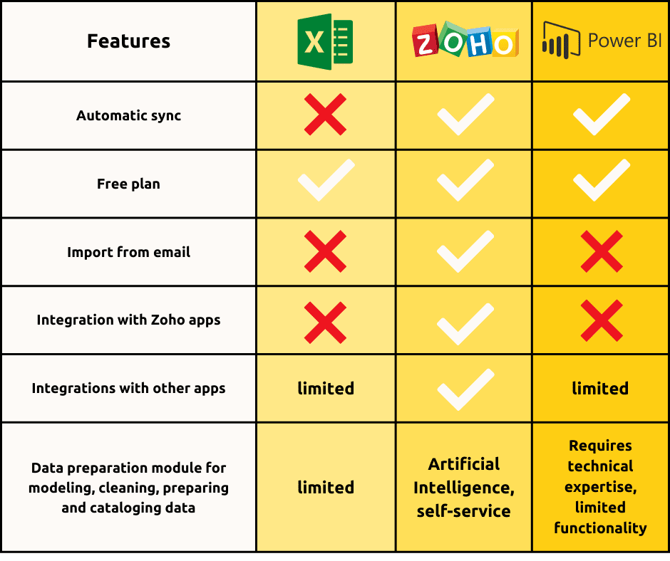 Excel vs Zoho Analytics vs Power BI