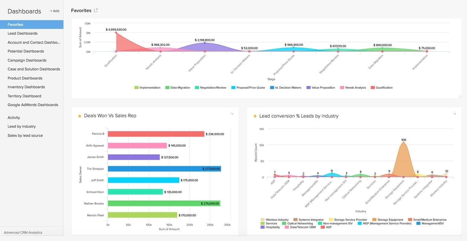 Zoho Crm Аналітика