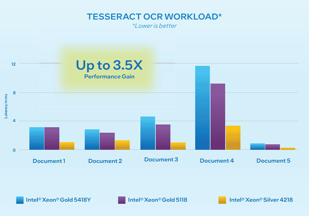 Intel AI OCR for Zoho